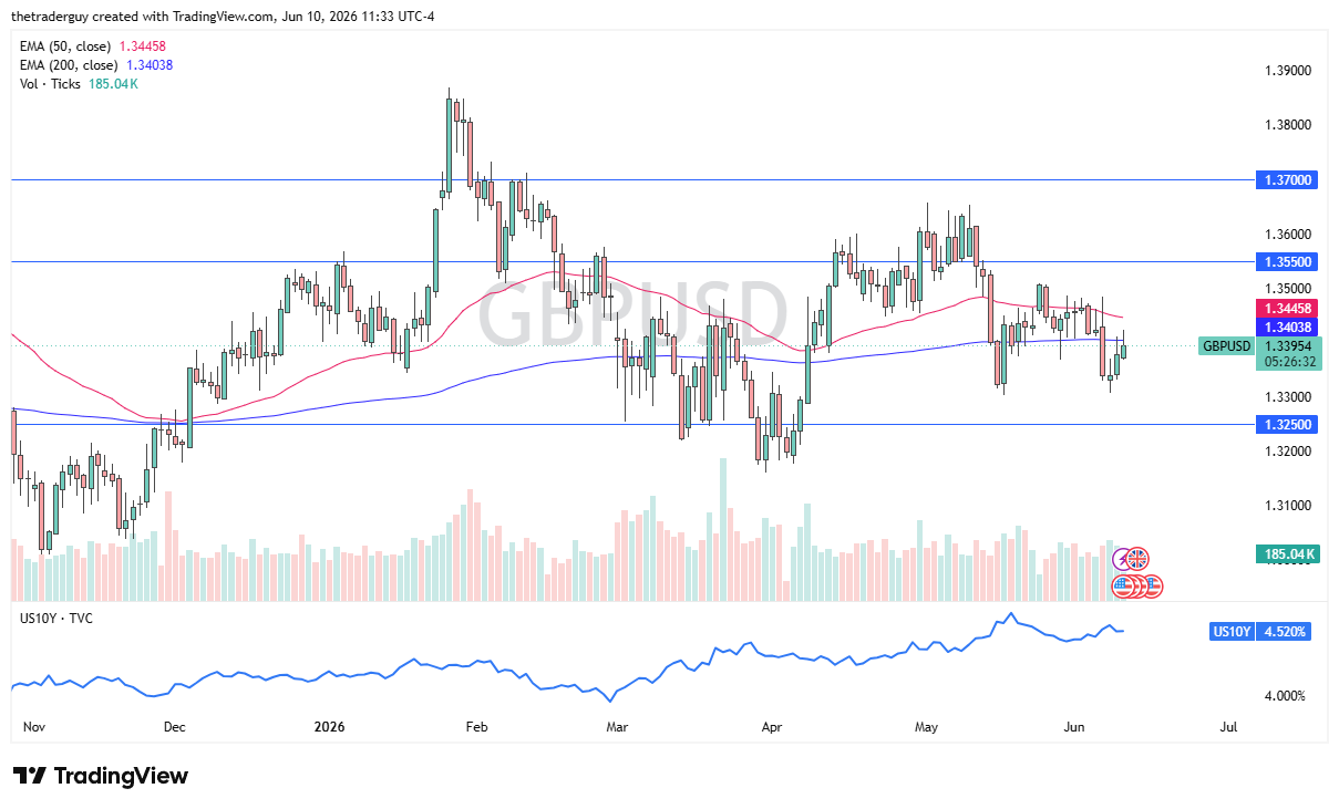 GBP/USD Forecast: Pound Tests 200-Day EMA As 1.33–1.35 Range Holds