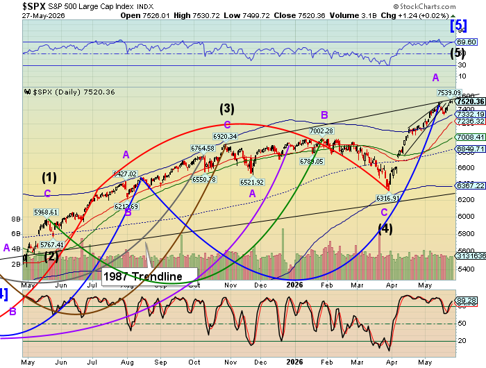 Market Analysis - Thursday, May 28