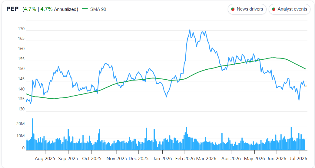 PepsiCo (PEP) 1 Year Chart