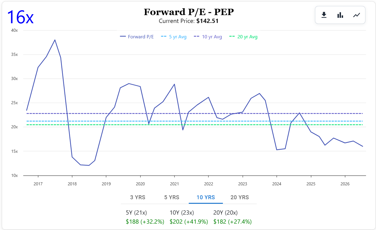 PepsiCo (PEP) Forward PE Ratio Chart
