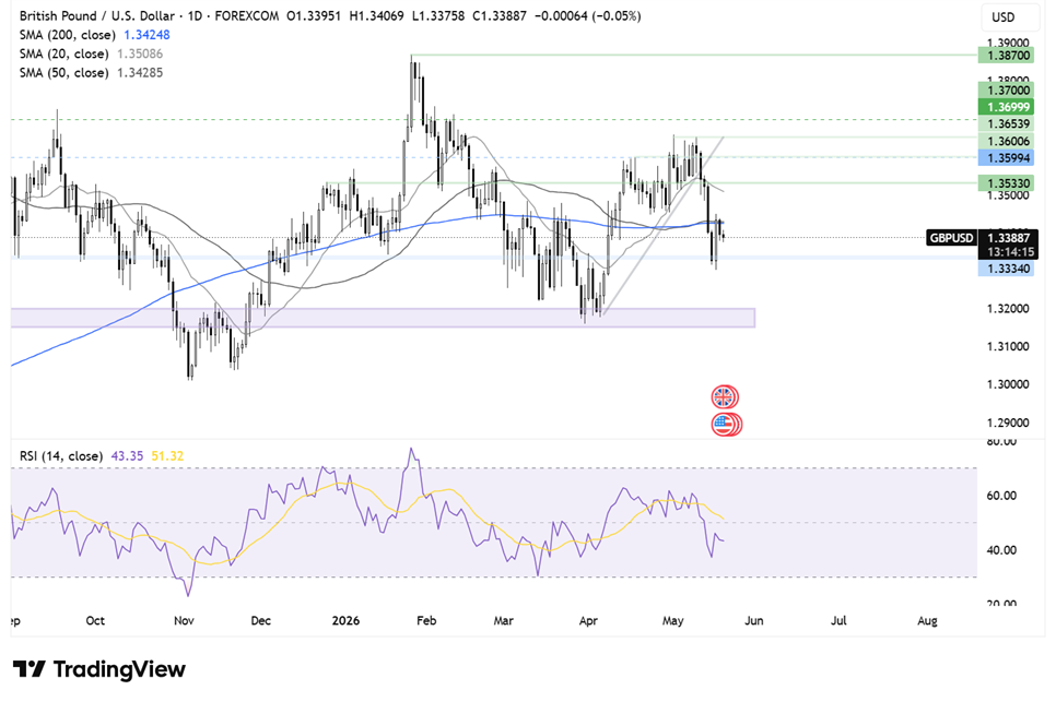 Two Trades To Watch: GBP/USD, Gold Forecast - Wednesday, May 20