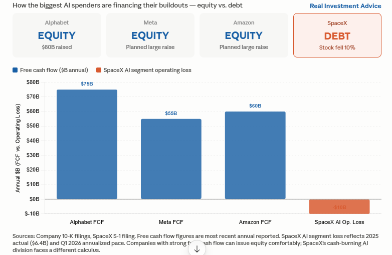 Debt Versus Equity: SPCX Bucks The Trend