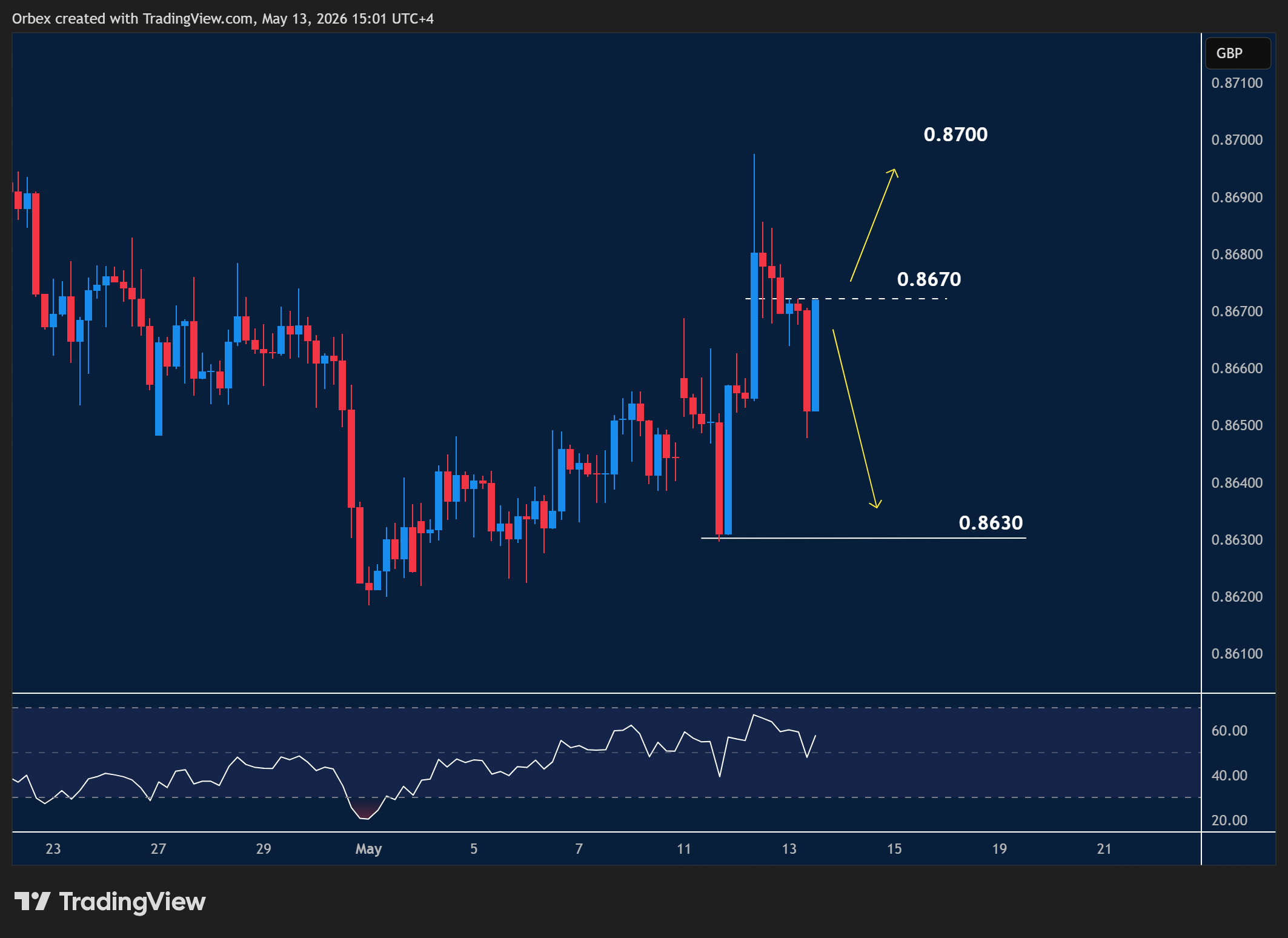 EURGBP intraday chart displaying price trends and key support and resistance levels.
