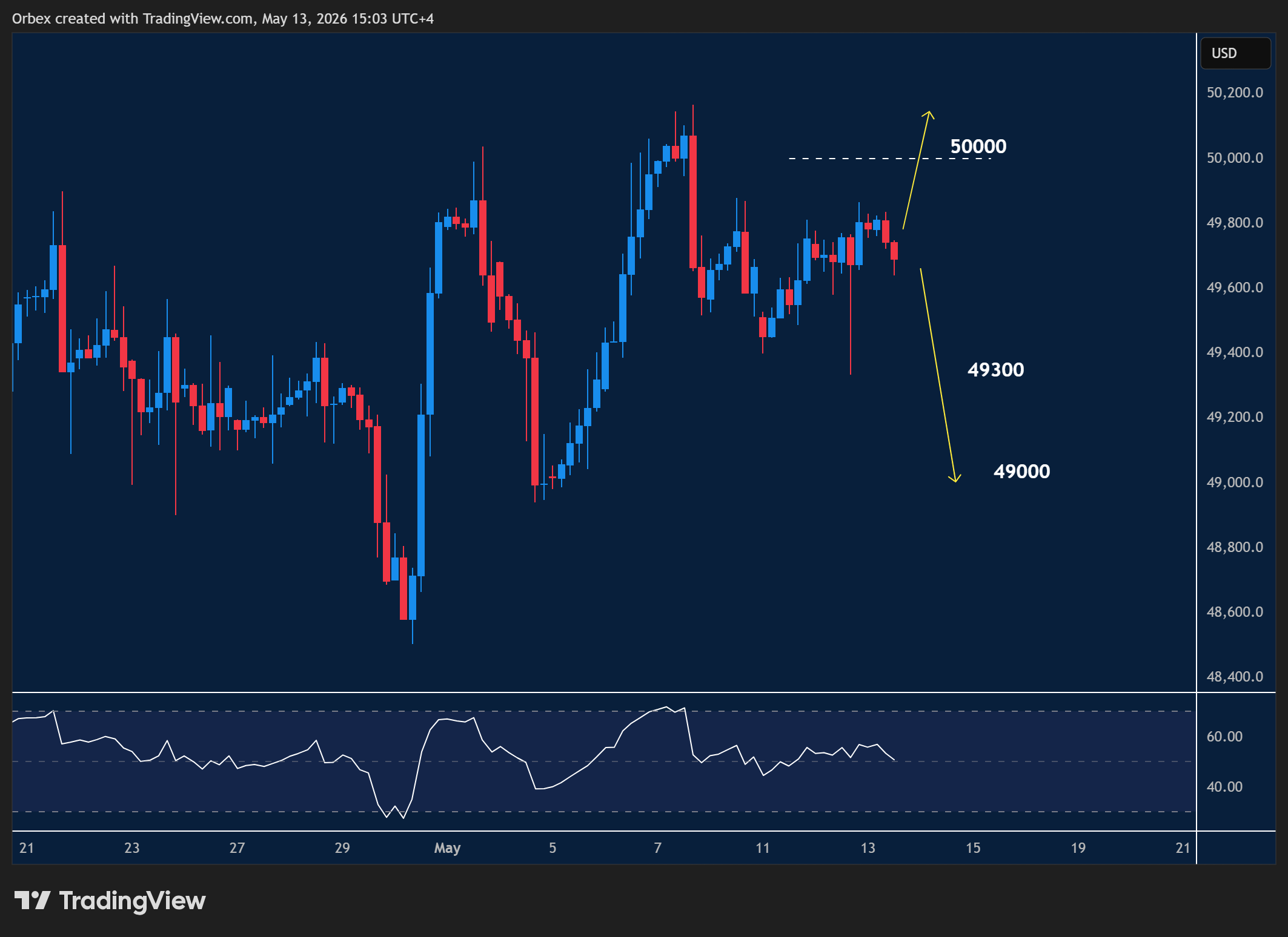 US 30 intraday chart displaying price trends and key support and resistance levels.
