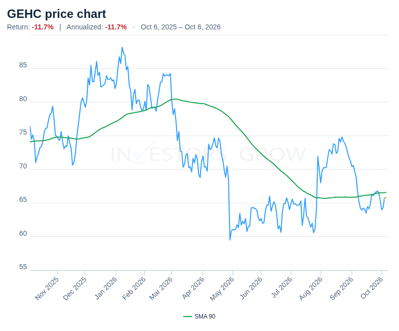 GE HealthCare Technologies Inc. (GEHC) share-price movement in USD over the displayed October 6, 2025–October 6, 2026 range.