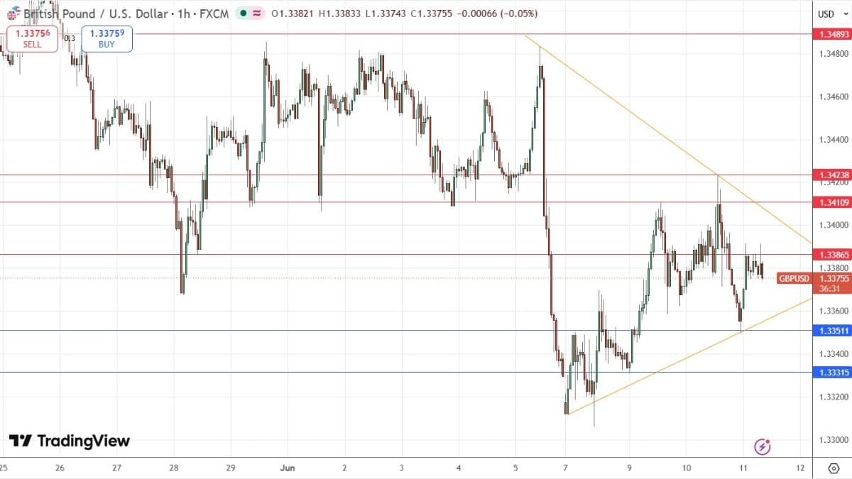GBP/USD Forex Signal: Will This Consolidation Ever End?