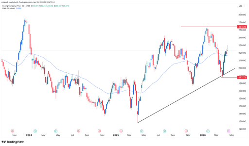 boeing stock