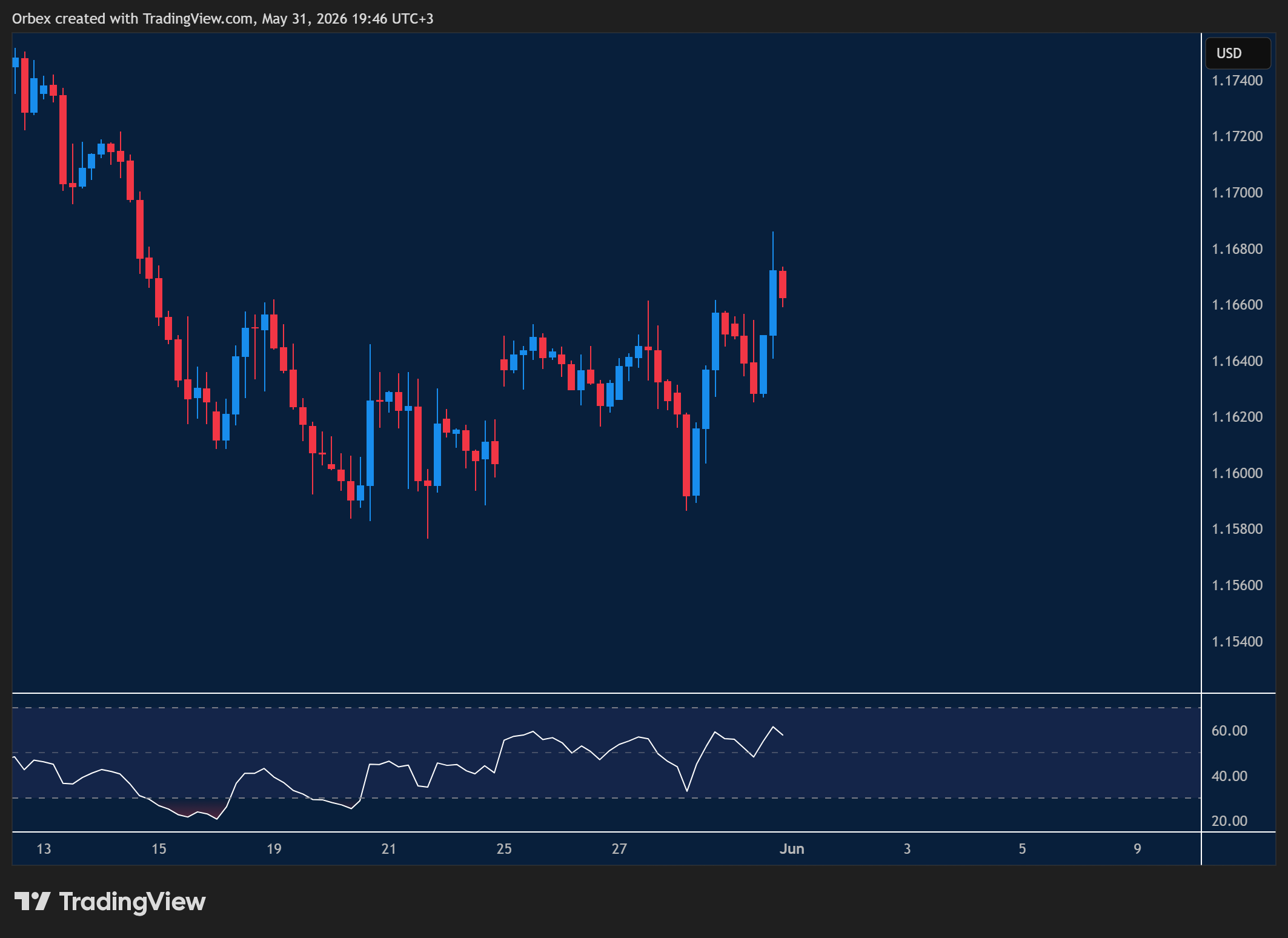 EURUSD week ahead chart displaying price trends and key support and resistance levels.