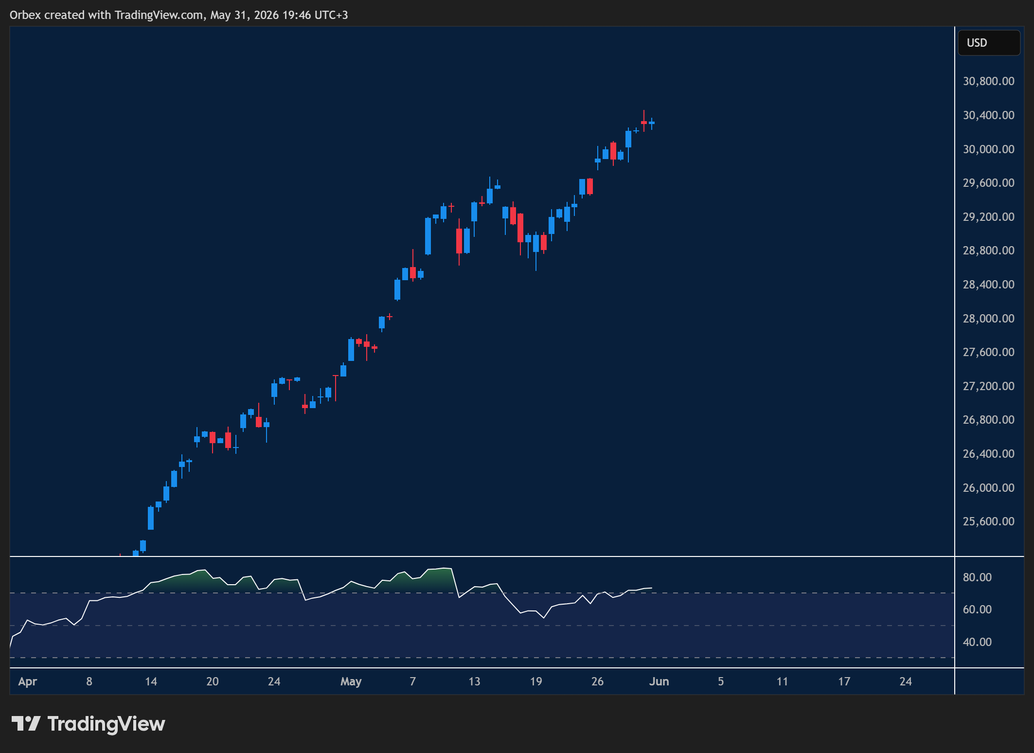 NAS 100 week ahead chart displaying price trends and key support and resistance levels.