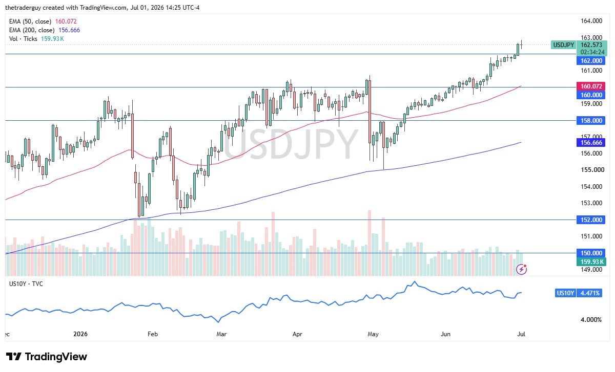 USD/JPY Forecast: Eyes 162 As Interest Rate Edge Dominates