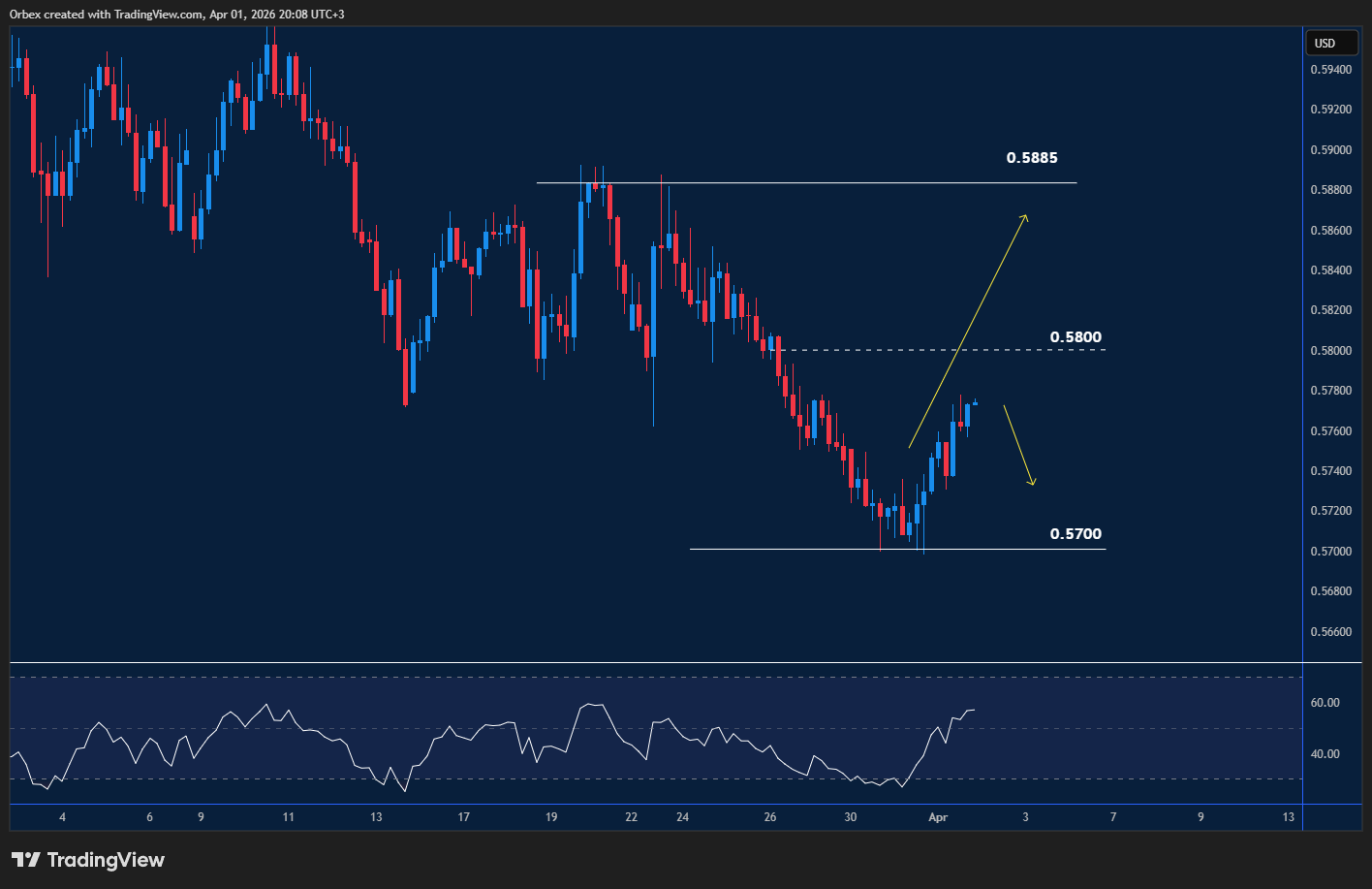 NZDUSD intraday levels chart for 02 April 2026, showing support and resistance