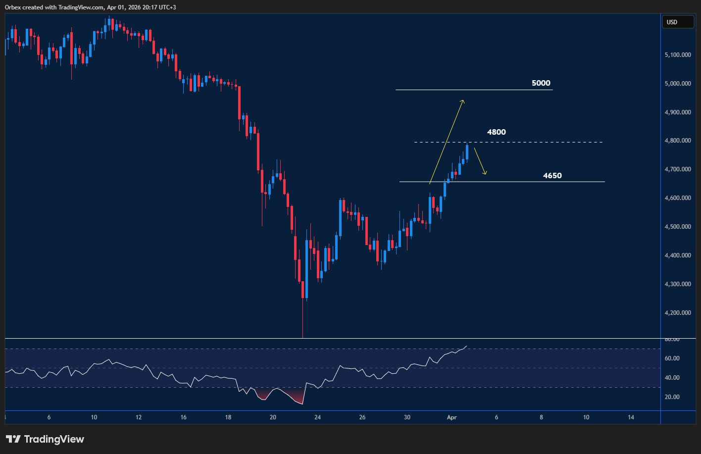 gold price analysis today chart showing key support and resistance levels