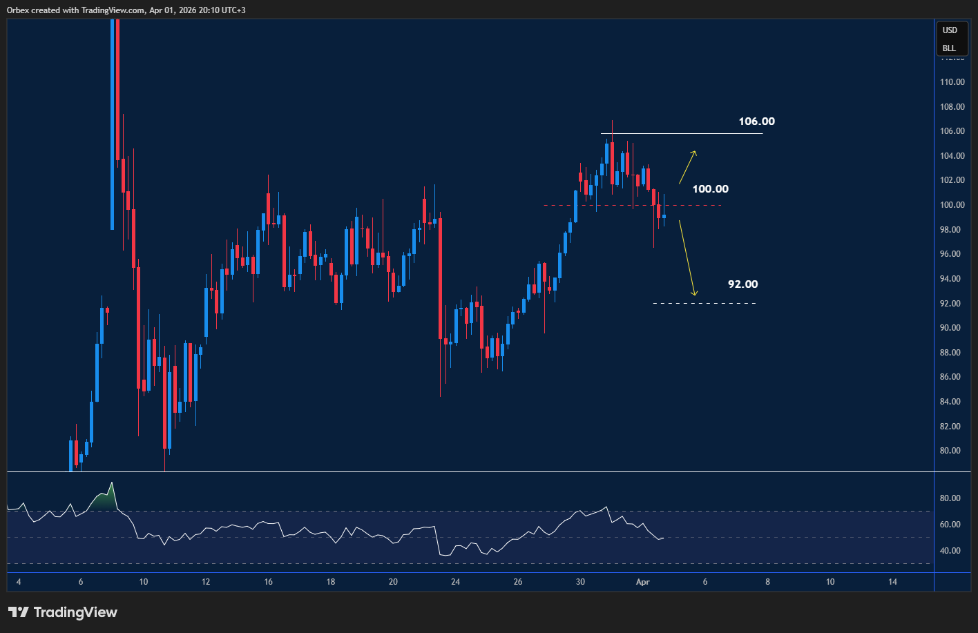 USOIL intraday levels chart for 02 April 2026, showing key support and resistance.