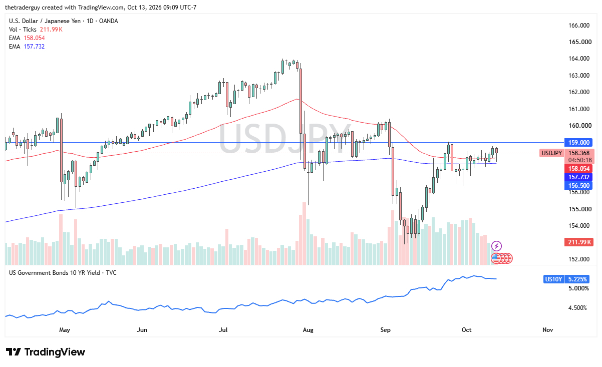 USD/JPY Forecast 14/10: Bulls Eye ¥160 Above ¥159 USD/JPY Forecast 14/10: Bulls Eye ¥160 Above ¥159