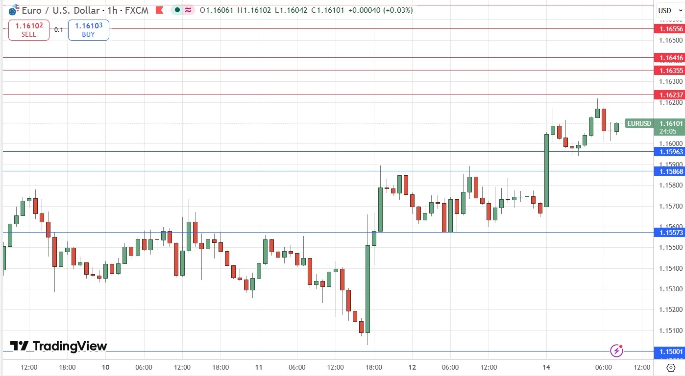 EUR/USD Forex Signal: Risk-On Sentiment Pushes Dollar Lower Against Euro