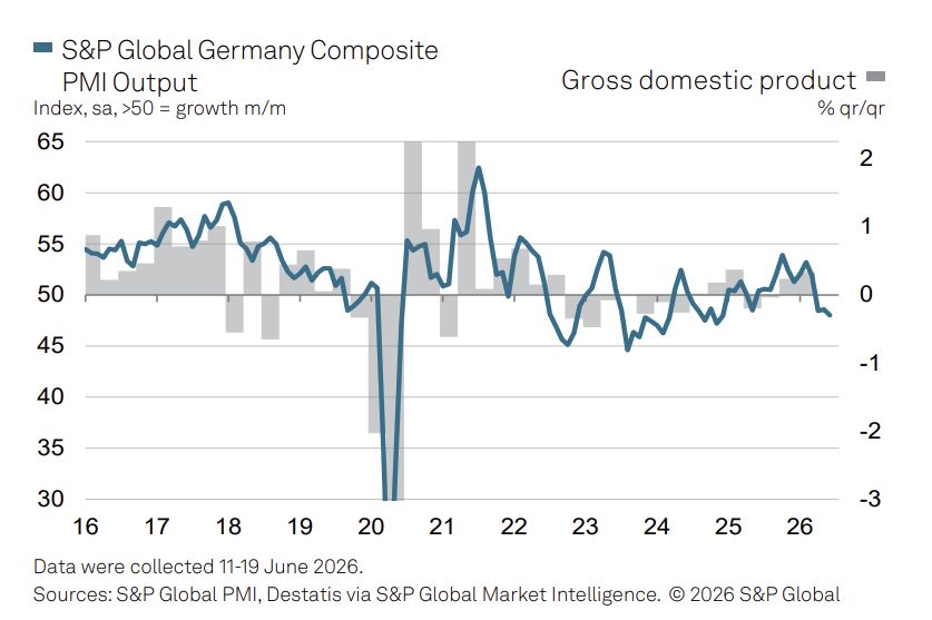 Business Activity Falls For The 6th Month In France, 3rd Month In Germany