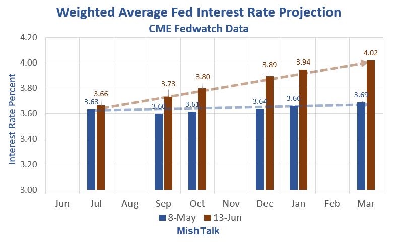 There’s A 59 Percent Chance Of At Least One Fed Rate Hike By December