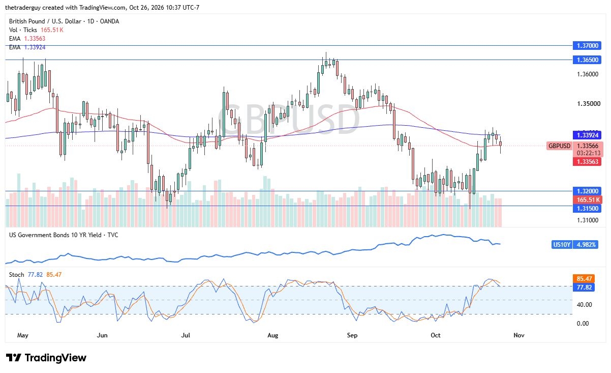 GBP/USD Forecast 27/10: Bulls Eye 1.3600 Ahead of Fed GBP/USD Forecast 27/10: Bulls Eye 1.3600 Ahead of Fed