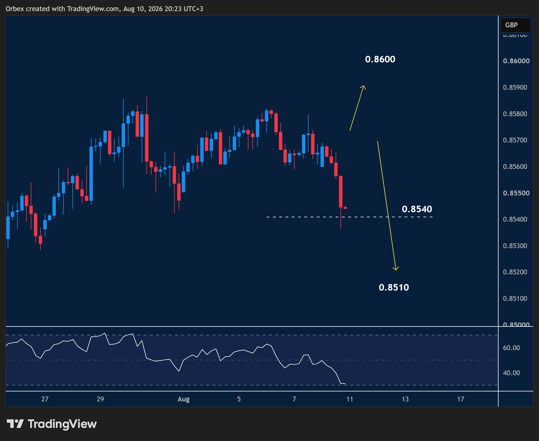 EURGBP intraday chart displaying price trends and key support and resistance levels.