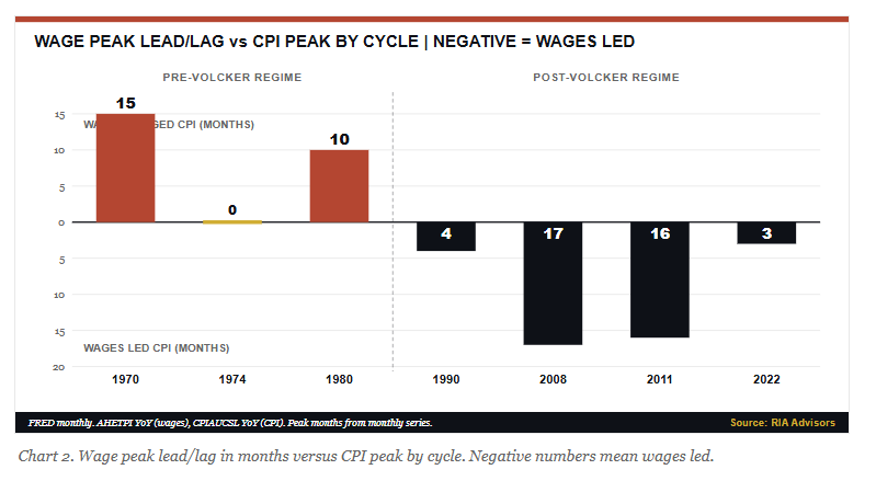 Wage peak vs CPI