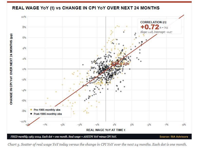 Real wage growth YoY vs CPI