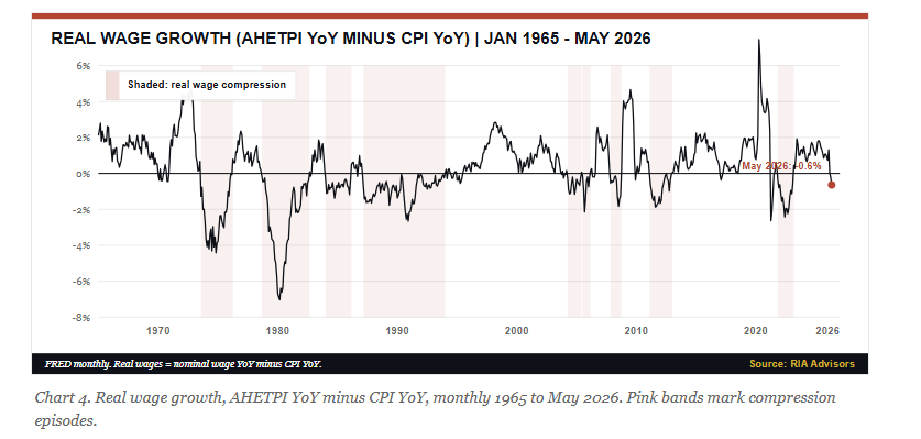 Rea wage growth minus CPI