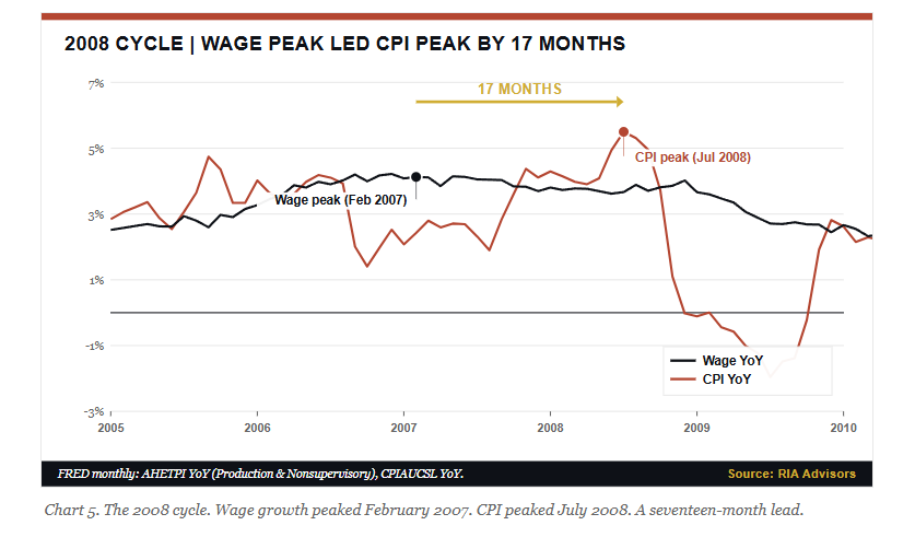 Wage vs CPI peak cycle in 2008