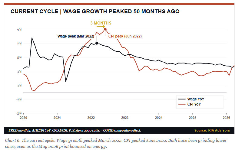 Current wage growth vs CPI chart