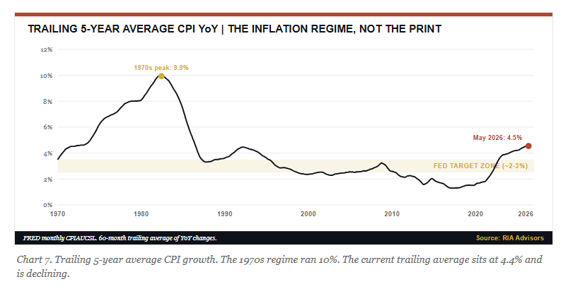 Trailing 5-year average CPI inflation
