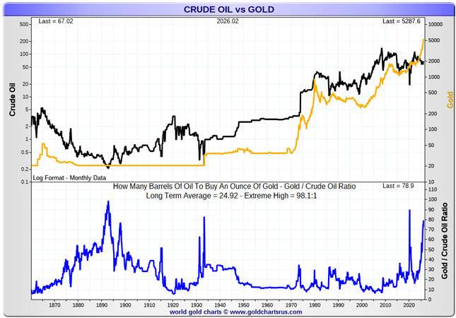 Gold Vs. Oil