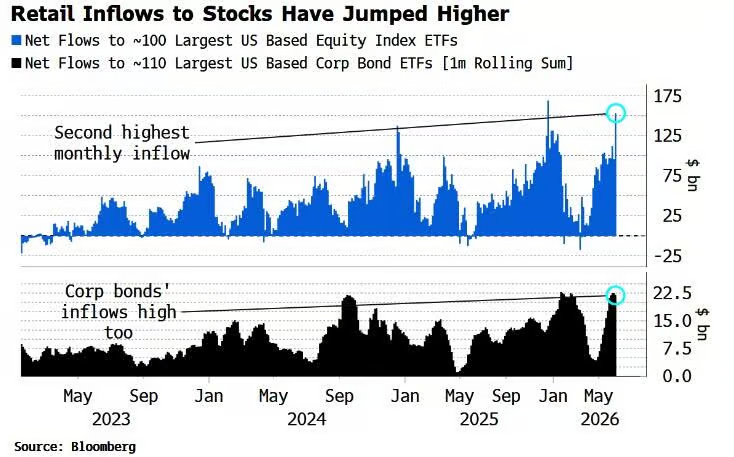 Retail investor flows into the market.