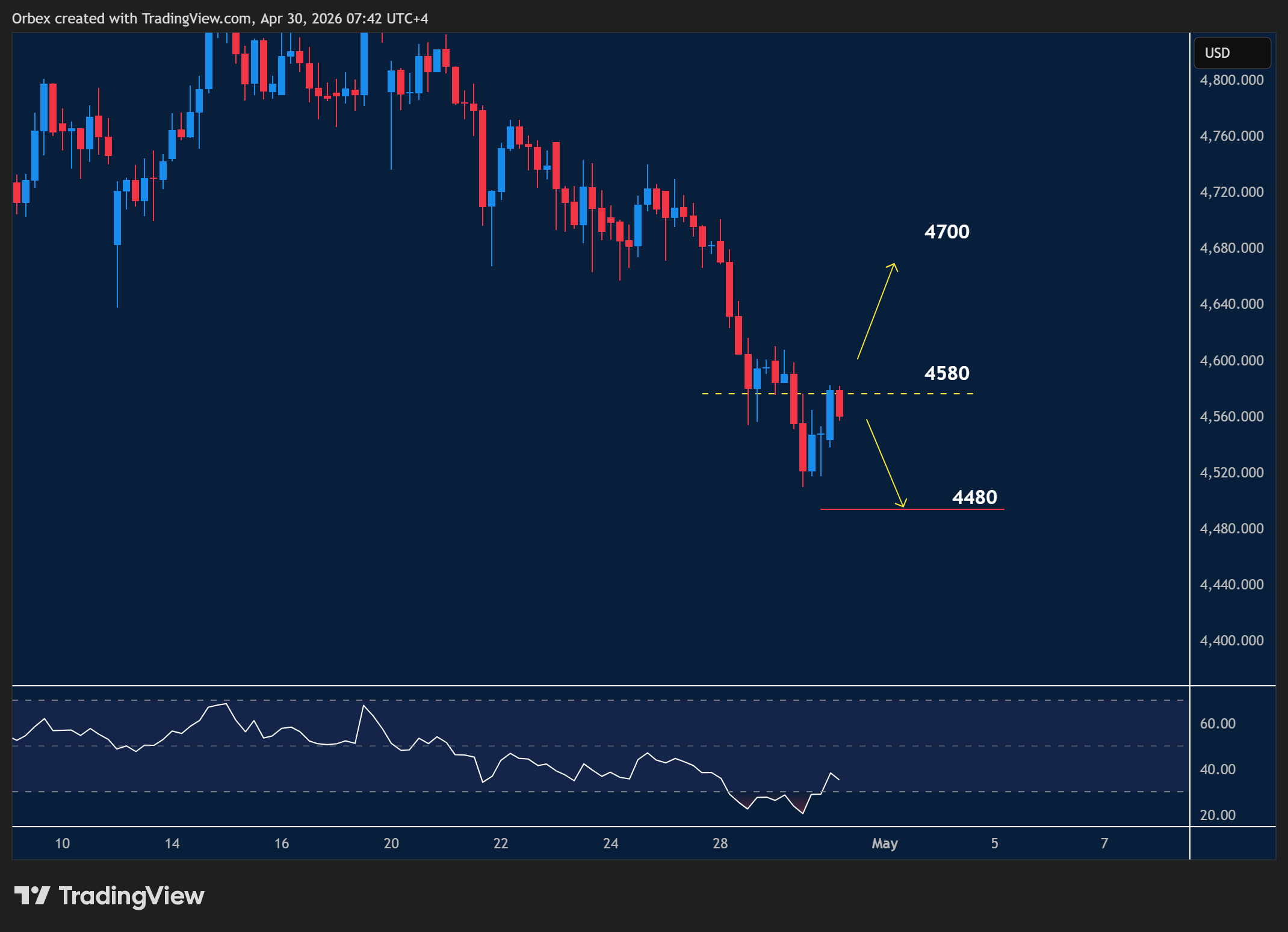 XAUUSD intraday chart displaying price trends and key support and resistance levels.