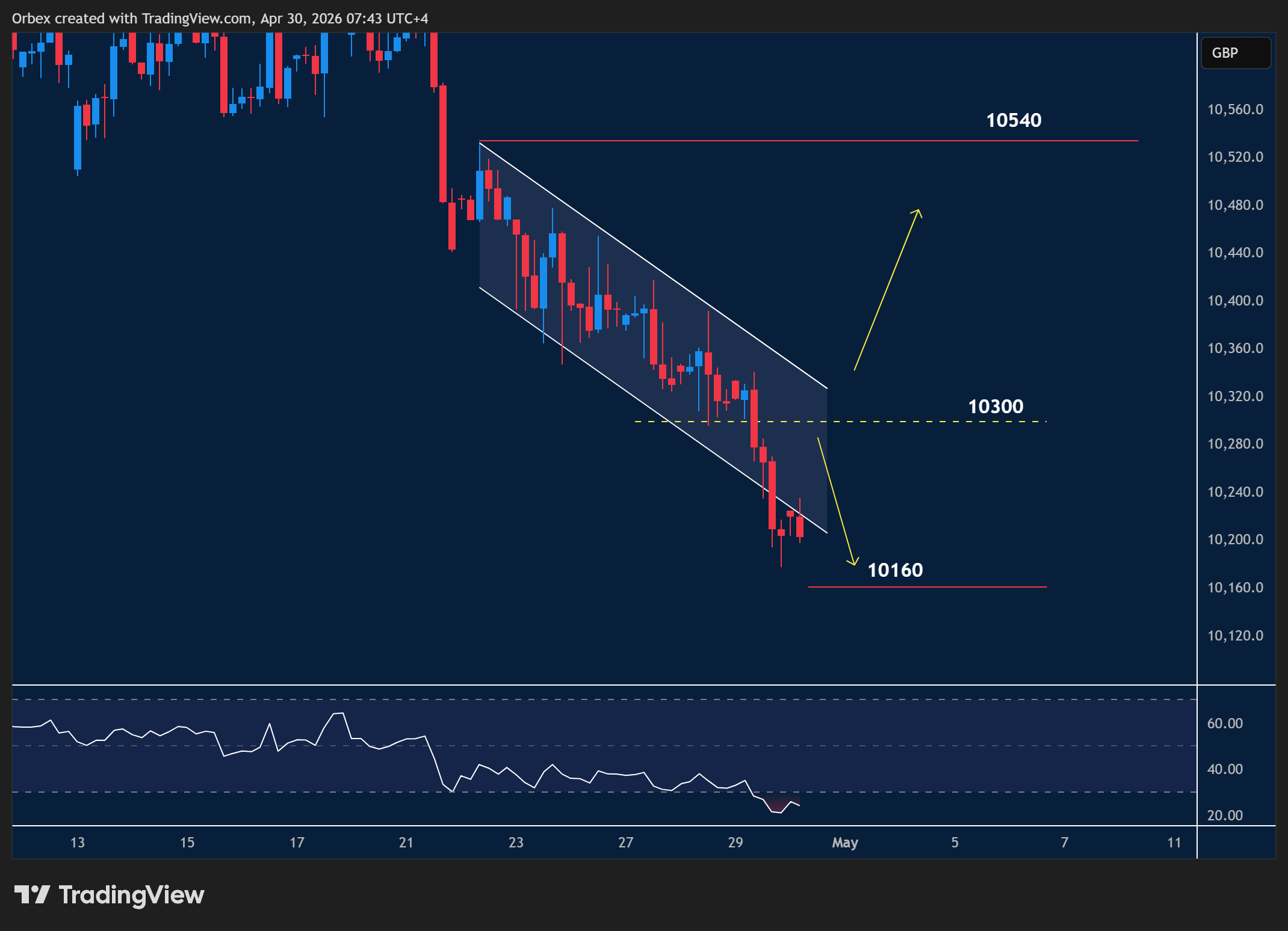 UK100 intraday chart displaying price trends and key support and resistance levels.