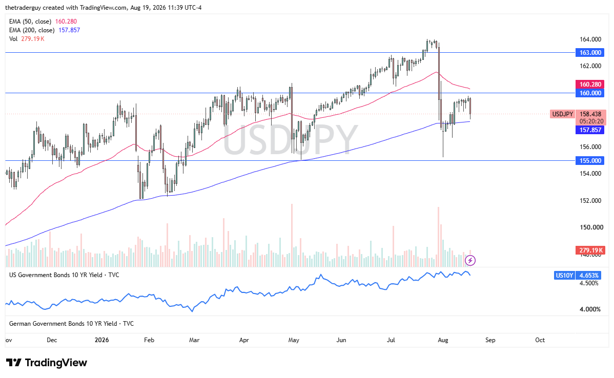 USD/JPY Forecast 20/08: Rebounds Above 200 Day EMA (Video)