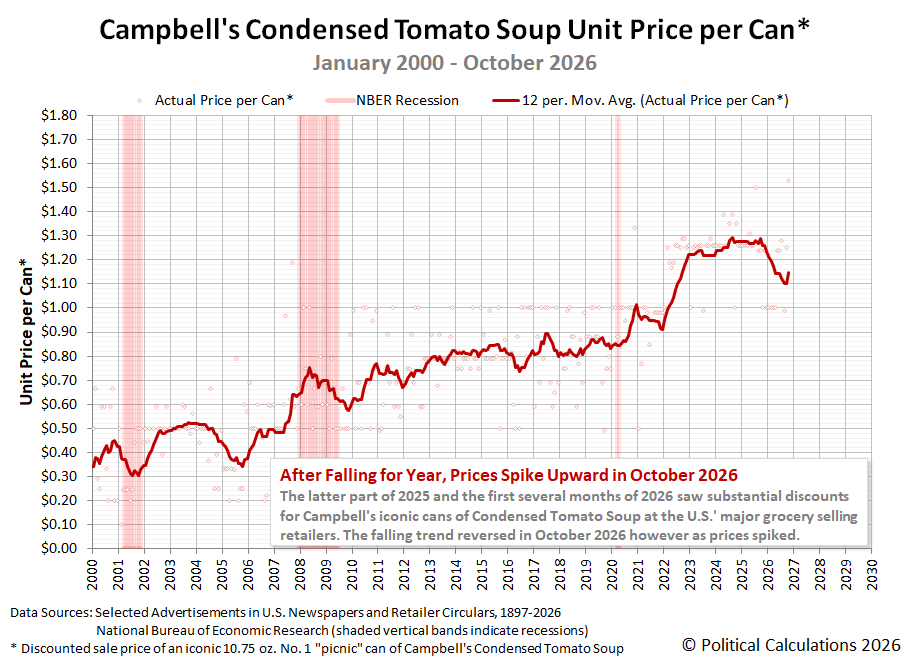 Campbell's Condensed Tomato Soup Unit Price per Can, January 1898 - September 2026 Campbell's Condensed Tomato Soup Unit Price per Can, January 2000 - September 2026