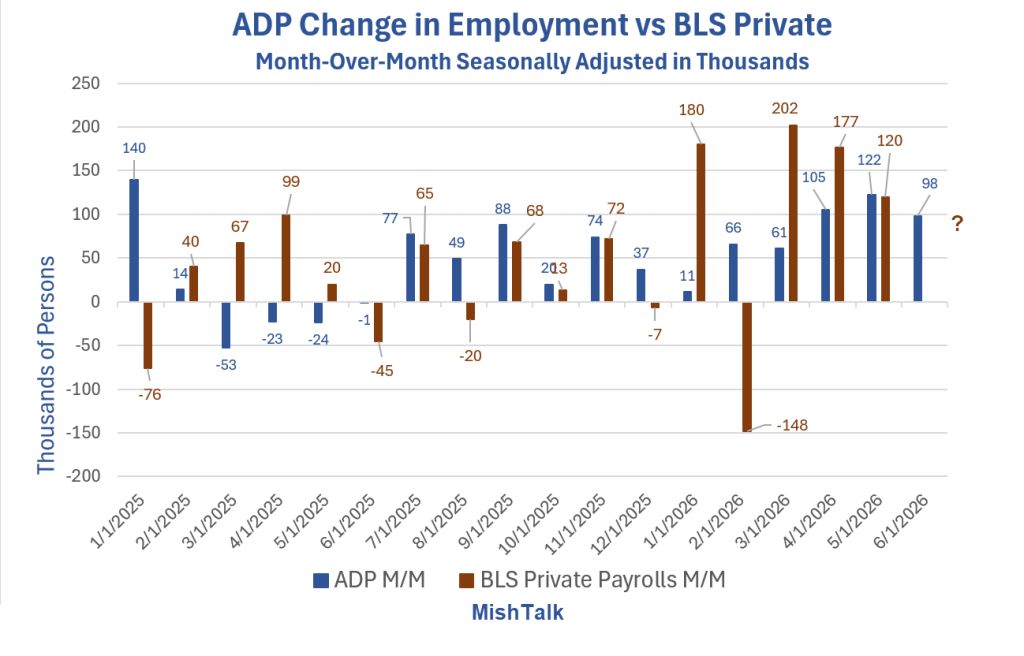 ADP Reported 98,000 New Jobs In June. What Will The BLS Report?