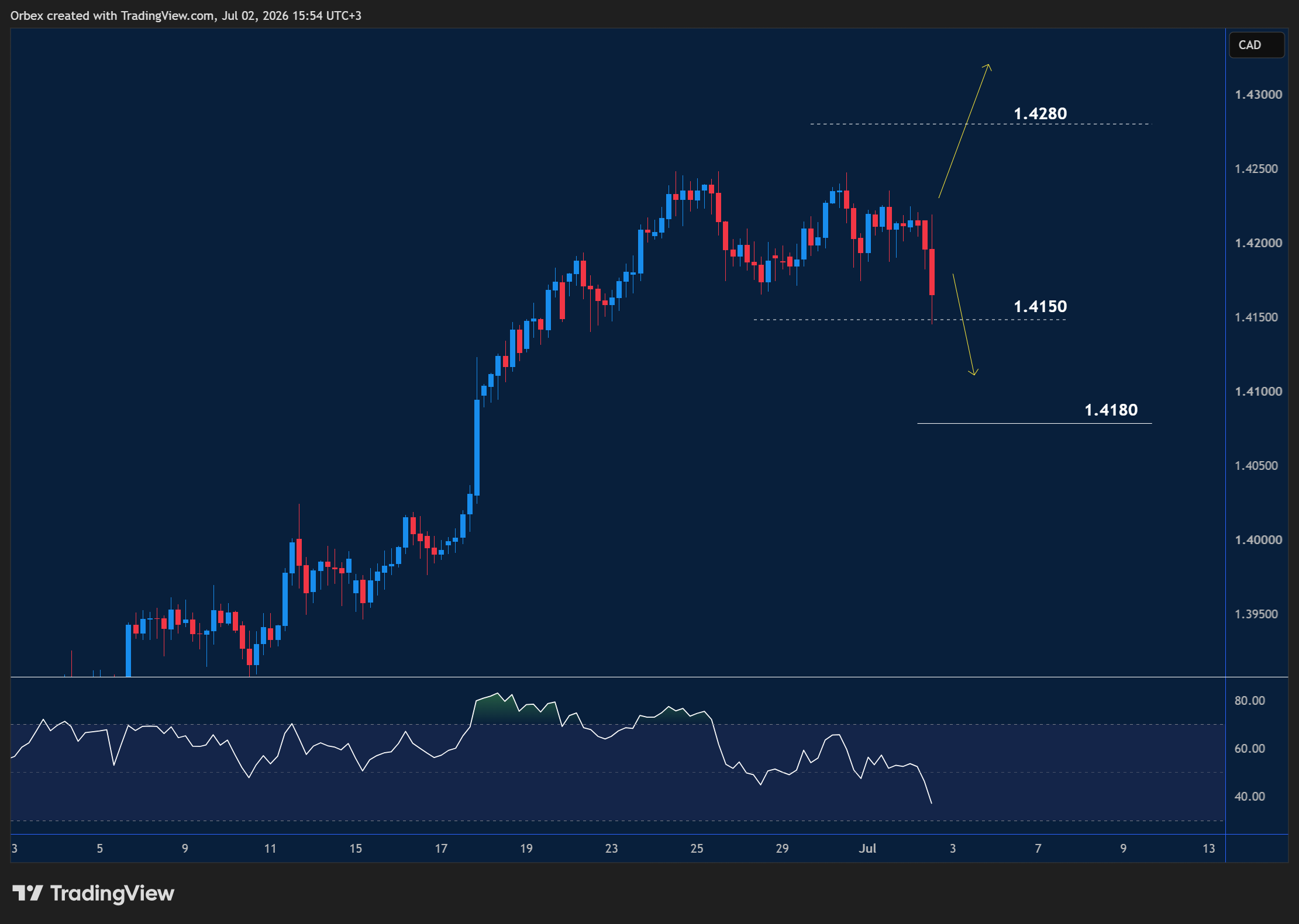 Intraday Analysis - Friday, July 3