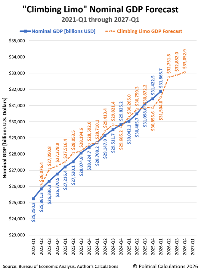 Climbing Limo GDP Forecast For 2026-Q2