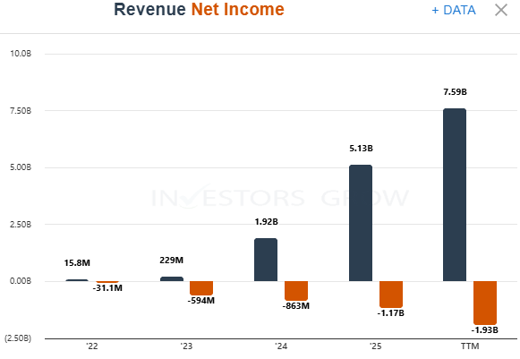 CoreWeave (CRWV) Revenue &amp; Net Income