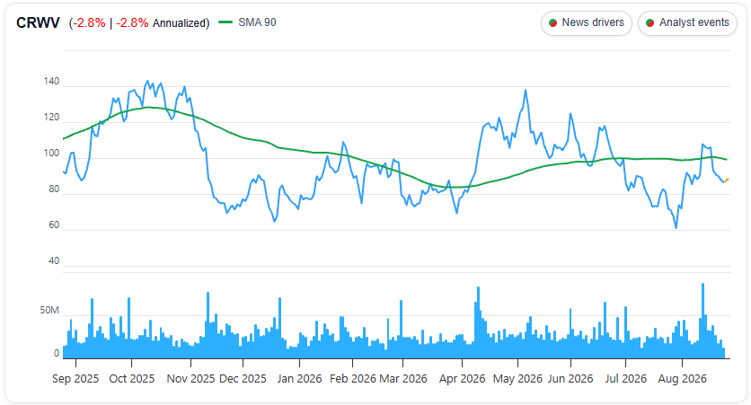 CoreWeave (CRWV) 1 Year Chart