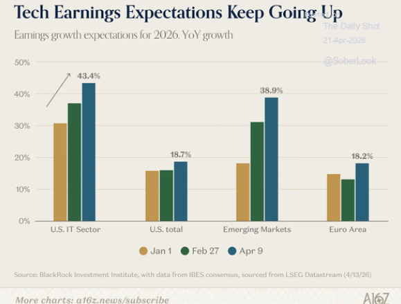 Technology Earning Cycles