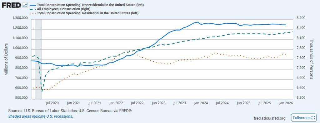 construction spending and employment
