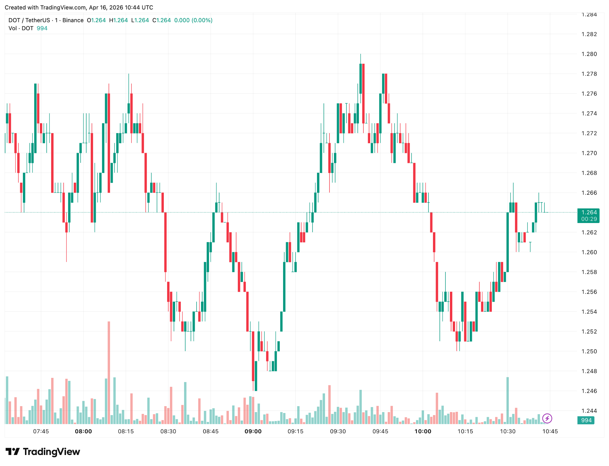 Polkadot Rebounds Into Resistance After Testing $1.16