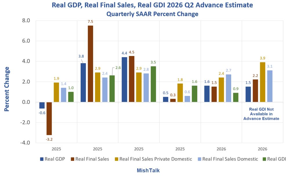 GDP Growth Slows To 1.5 Percent In Second Quarter Vs 2.3 Percent Consensus