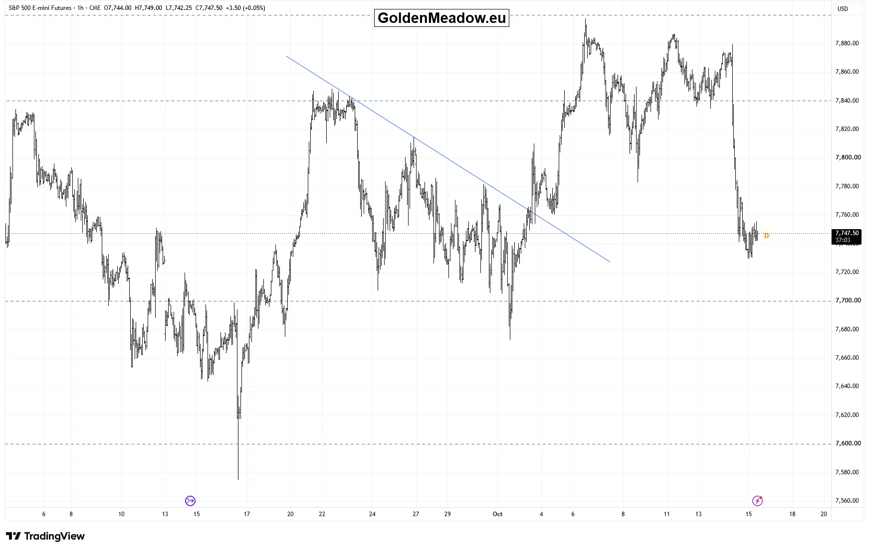 Stocks Sell Off – Is This the Start of a Major Correction? - Image 2