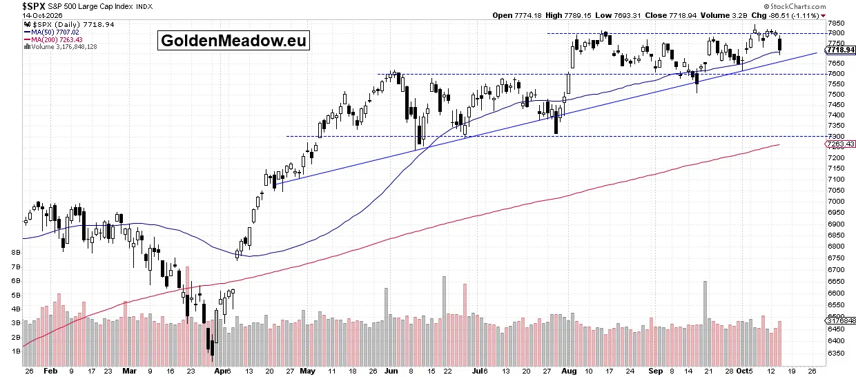 Stocks Sell Off – Is This the Start of a Major Correction? - Image 1