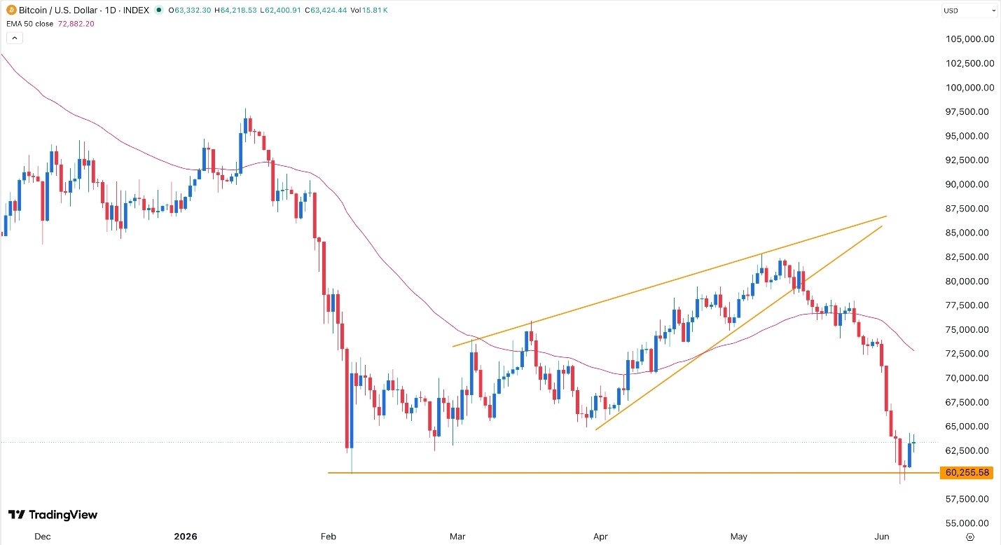BTC/USD Forex Signal: Bitcoin Rebounds, But Technicals Points To A Retreat