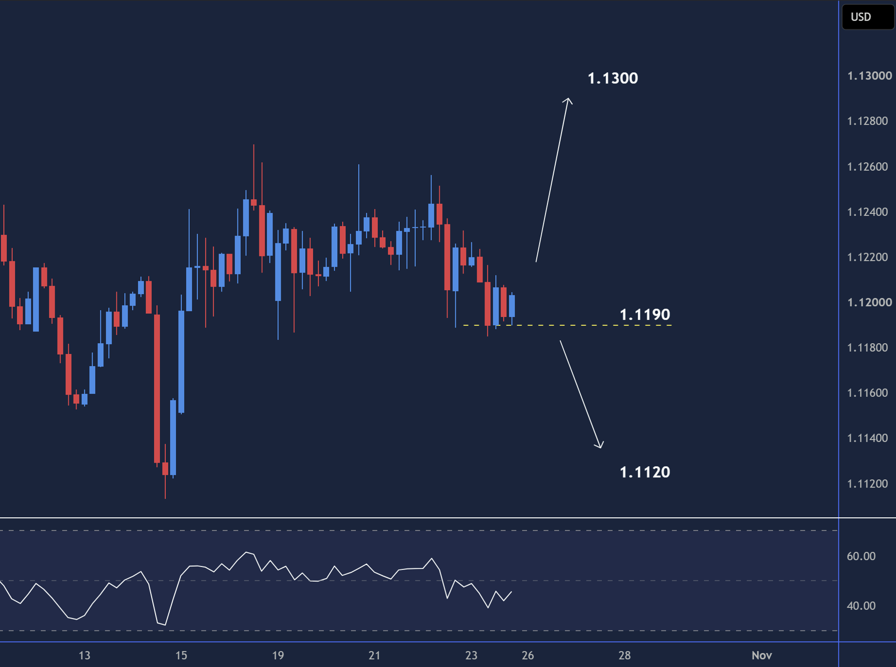 EURUSD intraday chart displaying price trends and key support and resistance levels.