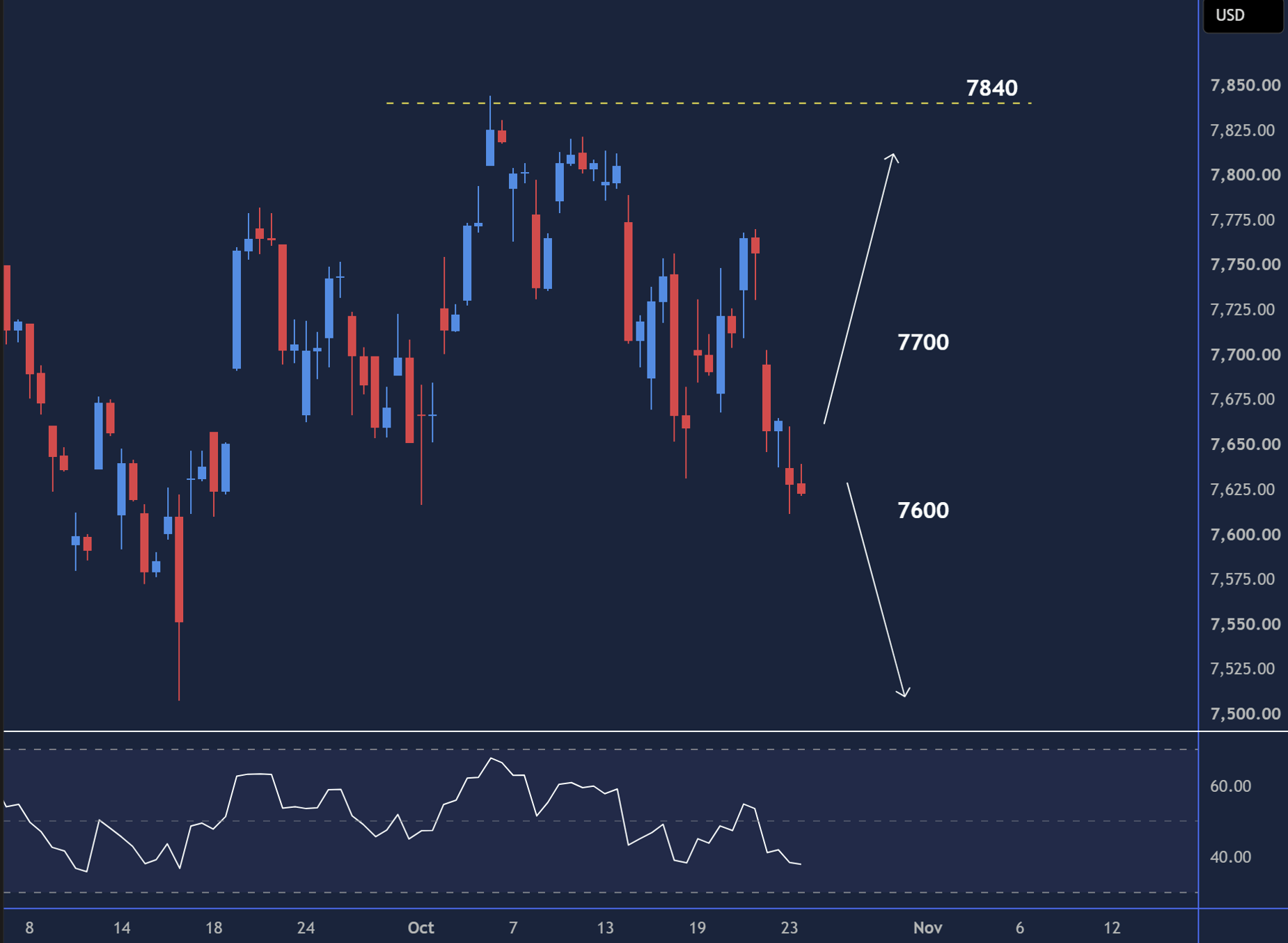 SPX 500 intraday chart displaying price trends and key support and resistance levels.
