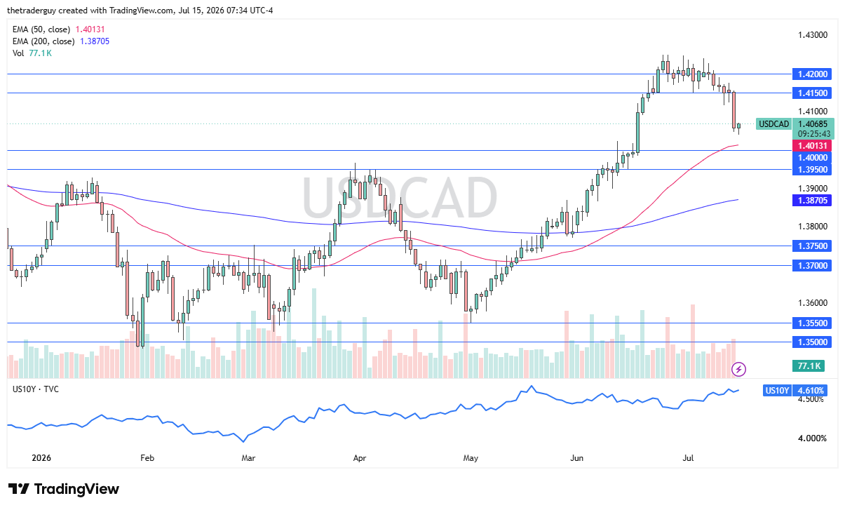 USD/CAD Price Chart